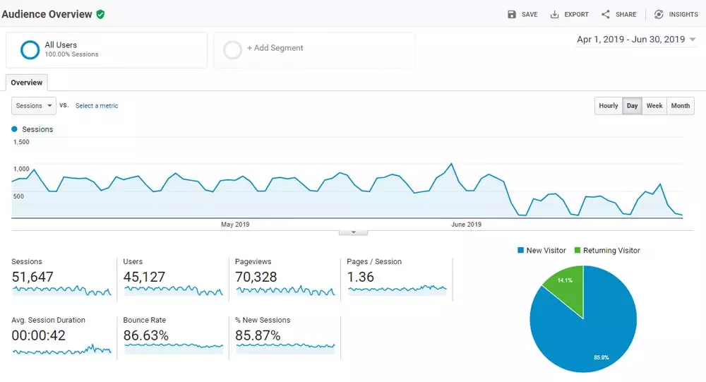 Your institution can better understand the science behind your website through Google Analytics when you know how to use its tools.